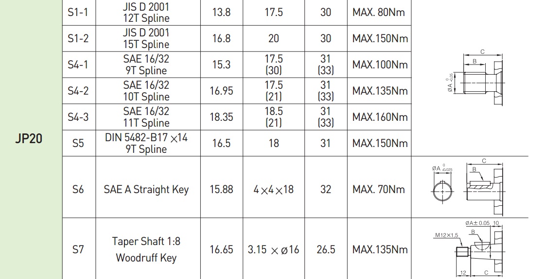 Thông số khác của sản phẩm Bơm Bánh Răng JP20/10/F21/S6/R