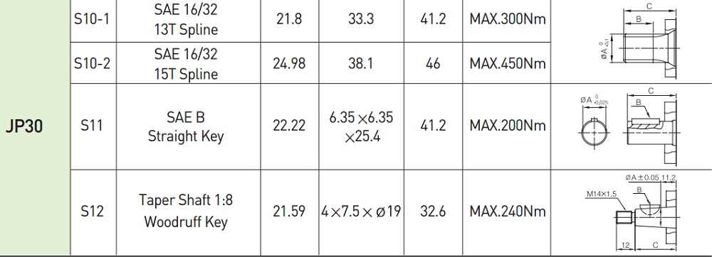 Thông số khác của sản phẩm Bơm Bánh Răng JP30/45/F32/S8/L
