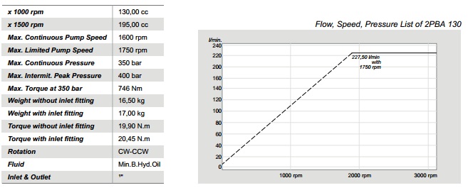 Thông số khác của sản phẩm Bơm Piton CONG HDROCEL 2PBA 130cc