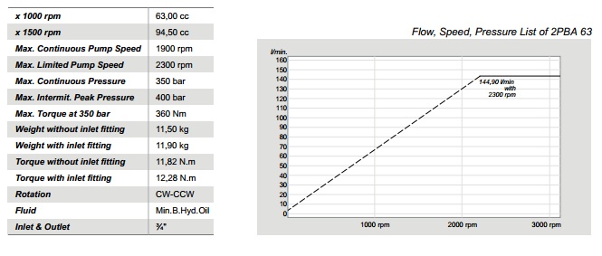 Thông số khác của sản phẩm Bơm Piton Cong HDROCEL 2PBA 63cc