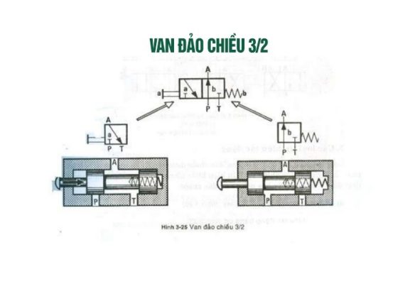 Van thủy lực 3/2