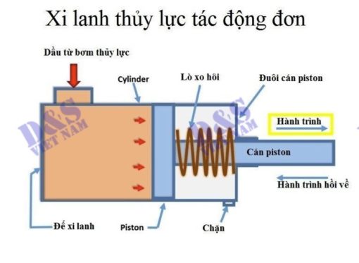 Nguyên lý hoạt động của xi lanh thủy lực 1 chiều