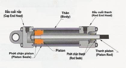 Cấu tạo xi lanh khí nén đơn