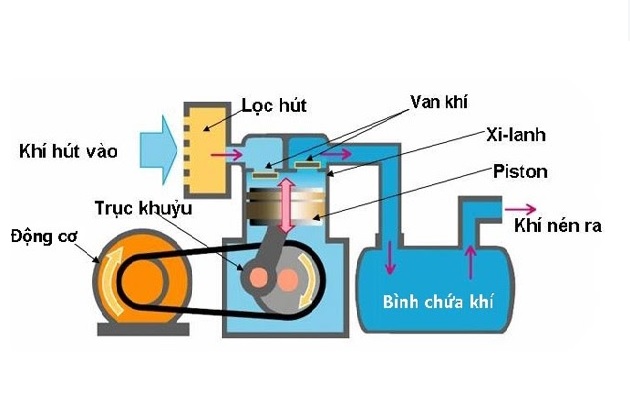 Nguyên lý hoạt động của khí nén