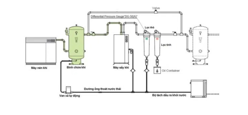 Một số sơ đồ lắp đặt hệ thống khí nén