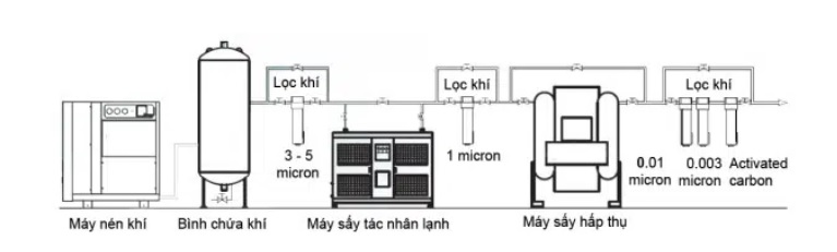 Một số sơ đồ lắp đặt hệ thống khí nén