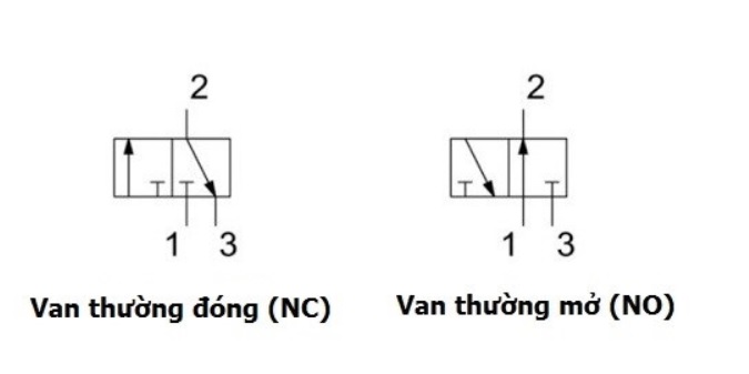 Ký hiệu van đảo chiều 3/2 khí nén