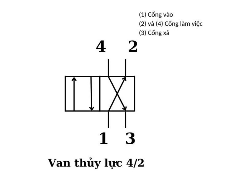Các loại van thủy lực phổ biến