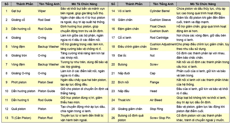 Sơ đồ chi tiết các bộ phận xi lanh thủy lực