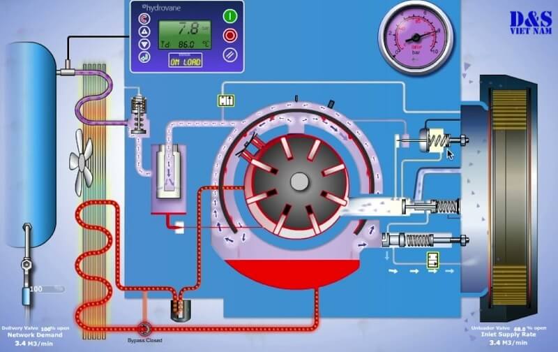 Nguyên lý hoạt động của máy nén khí