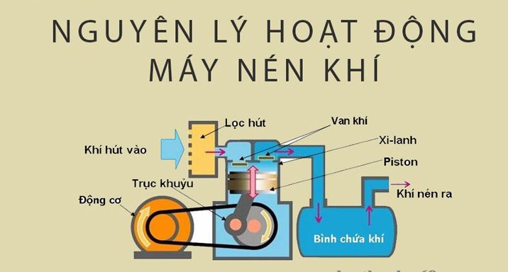 Nguyên lý làm việc của máy nén khí piston