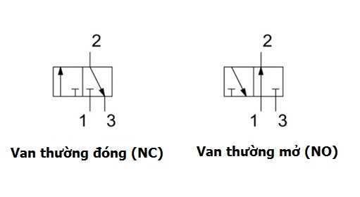 Nguyên lý hoạt động của van điện từ 3/2 khí nén