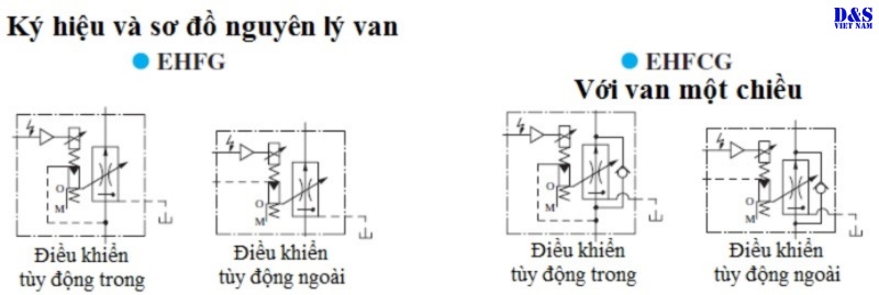 Nguyên lý van tiết lưu 1 chiều khí nén