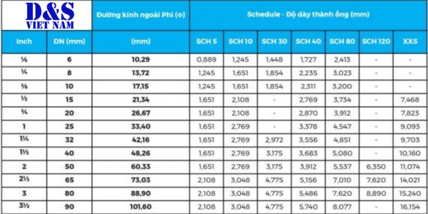 Bảng quy đổi DN, NPS sang inch và mm