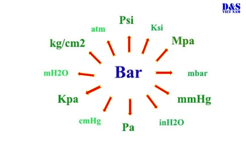 Đơn vị của áp suất