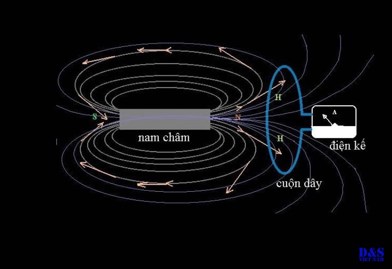 Từ thông là gì?
