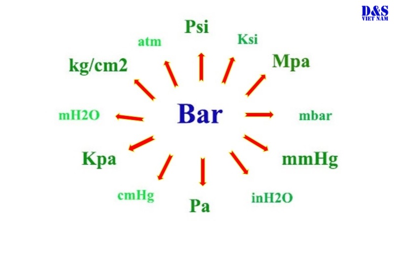 Đơn vị đo áp suất