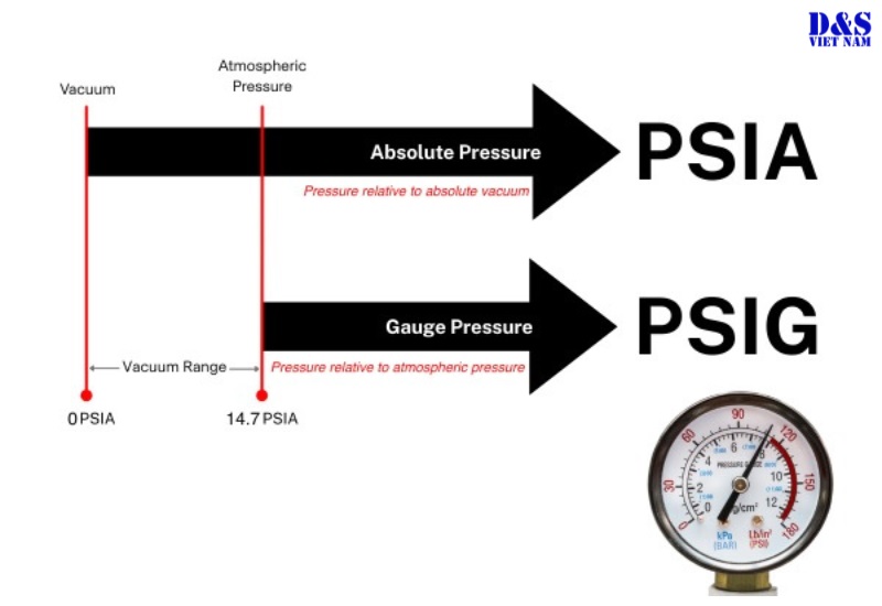 Sự khác biệt giữa PSI, PSIG và PSIA